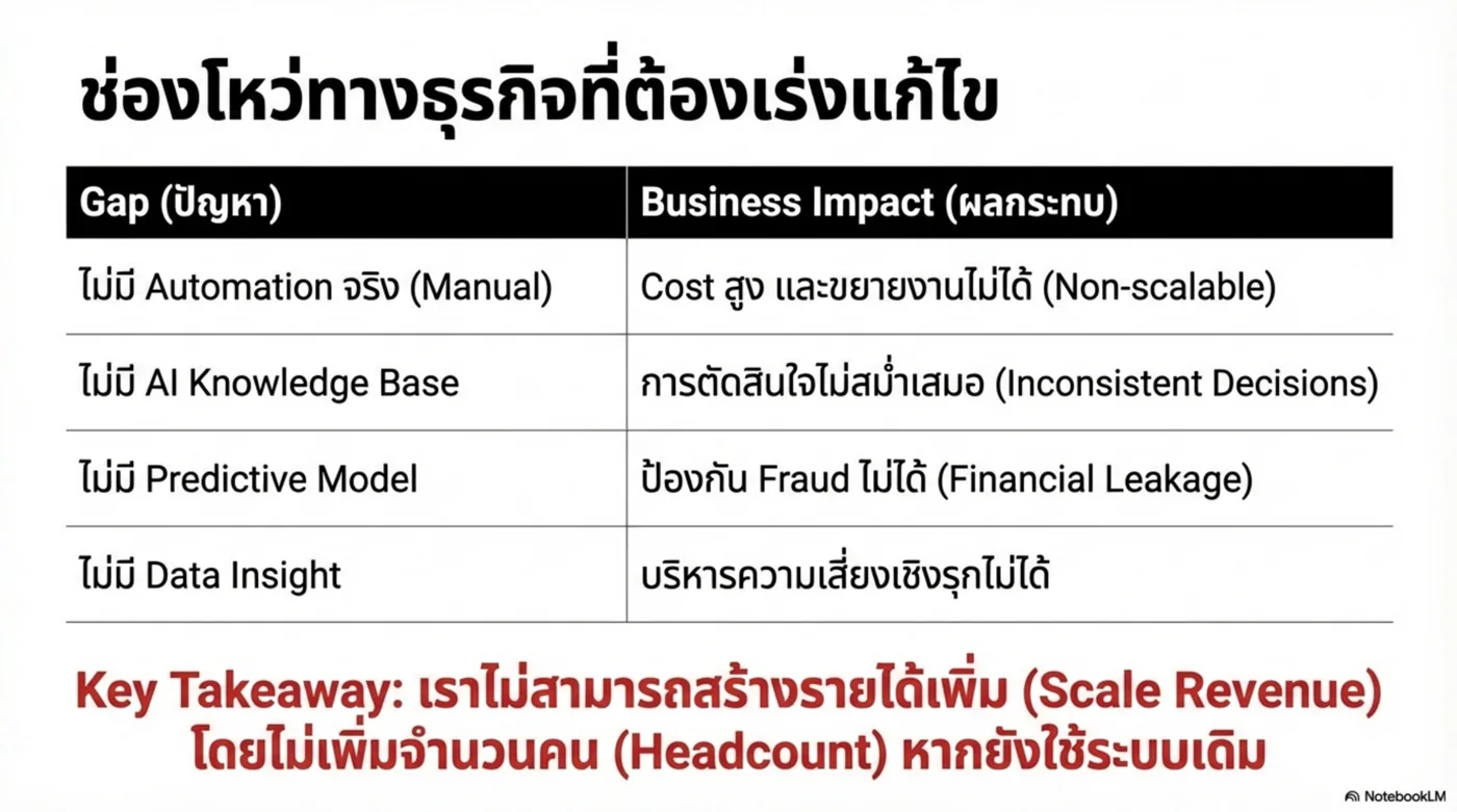 Speed Business Impact