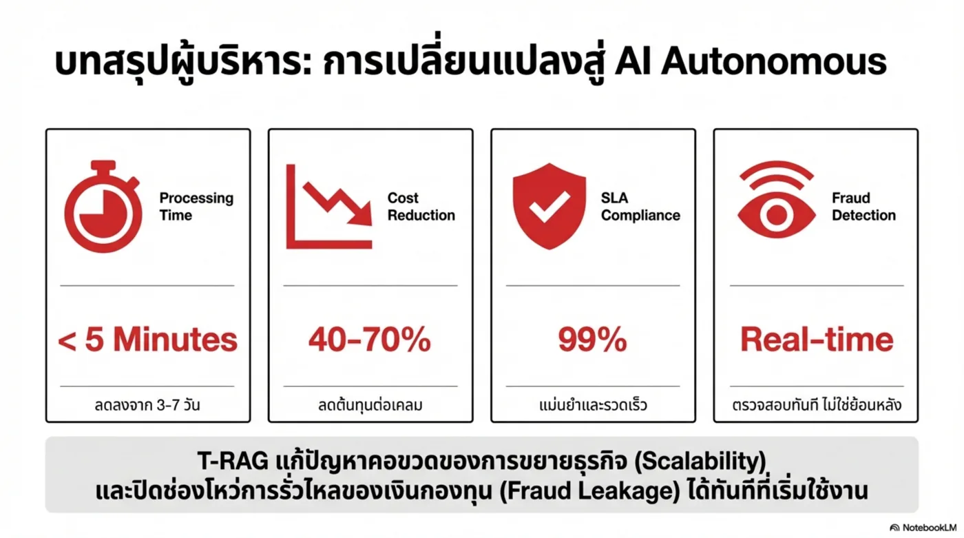 Speed Business Impact