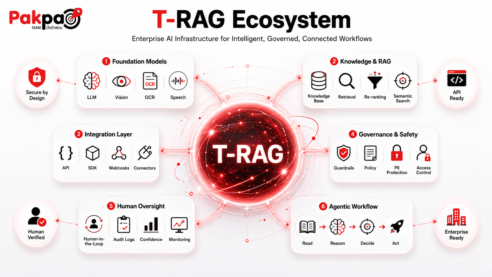 T-RAG Ecosystem Enterprise AI Infrastructure Diagram for Enterprise AI Infrastructure, AI OCR, RAG Knowledge and AI Governance